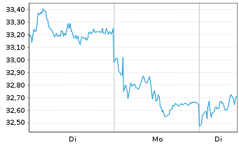 Chart HSBC GIF - Turkey Equity Namens-Ant. A (Dis.) o.N. - 1 Woche