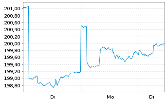 Chart PRIMA FCP - Globale Werte Inhaber-Anteile A o.N. - 1 Woche