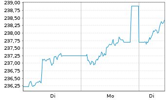 Chart GS&P Fds-Deut.Aktien Tot.Ret.Inhaber-Anteile I oN - 1 Woche