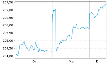 Chart AXA Wld Fds-Fr.Eur.Re.Est.Sec.N-Ant. A (thes.) oN - 1 Woche