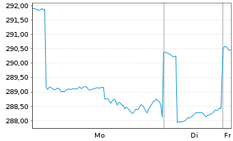 Chart Pictet-Premium Brands Namens-Anteile P EUR o.N. - 1 Woche
