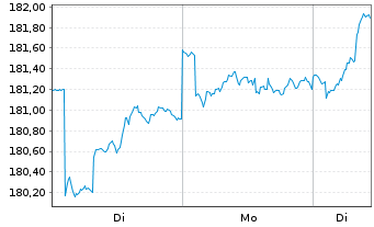 Chart Vontobel-Global Equity Income Act.N. H-EUR(hdg) oN - 1 Woche
