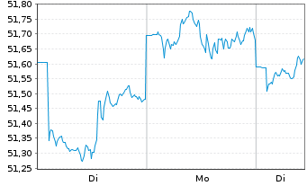 Chart MFS Meridian-Glbl Research Fd - 1 Woche