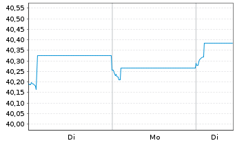 Chart MFS Mer.-Global Total Return - 1 Woche