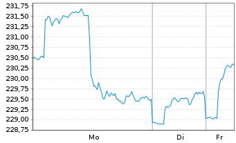 Chart apo Medical Opportunities Inhaber-Anteile R o.N. - 1 Woche