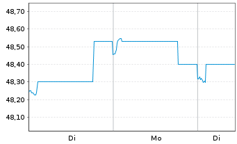 Chart BGF-Continental European Flex. Nom.Acc.Cl.A2 EUR  - 1 Woche