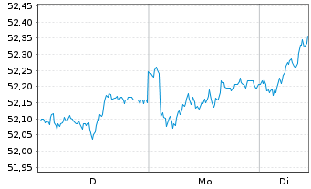Chart Allianz TAARA Stiftungsfonds Inhaber-Anteile Ao.N. - 1 Woche