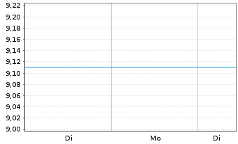 Chart JPMorgan Funds-Russia Fd Namens-Ant. A (Acc.) oN - 1 Woche