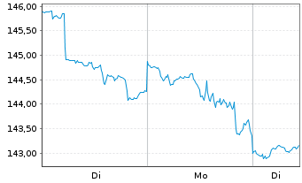 Chart MS Invt Fds-US Advantage Fund Actions Nom. A o.N. - 1 Woche