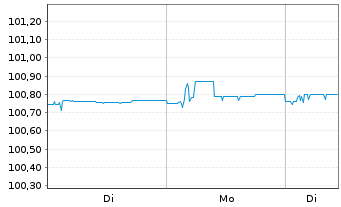 Chart DWS ESG Euro Money Market Fund Inhaber-Ant. o.N. - 1 Woche