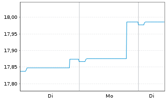 Chart Nordea 1-Stable Return Fund - 1 Woche
