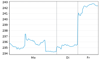 Chart Schroder ISF BIC Namensanteile A Acc. USD o.N. - 1 Woche