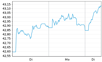 Chart BGF - European Focus Fund Act.Nm. Dis.Cl.A2 EUR oN - 1 Woche