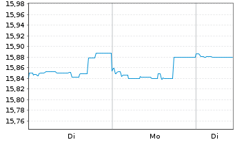 Chart Jan.Hend.Hor.-JHH As.Pa.Pr.In. Act.N. A2 USD o.N. - 1 Woche
