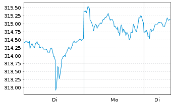 Chart JSS IF-JSS Sus.Eq.-Gl Thematic Nam-Ant.P dist o.N. - 1 Woche
