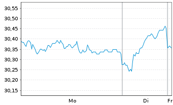 Chart Fr.Temp.Inv.Fds-Fr.Mut.Europ. Nt A A Ydis o.N. - 1 Woche