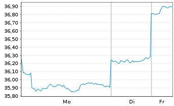 Chart Fr.Temp.Inv.Fds-T.As.Growth Fd Nam.-A. A Ydis.EUR - 1 Woche