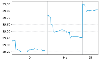 Chart Fr.Temp.Inv.Fds-T.As.Growth Fd Nam.-Ant. A acc.EUR - 1 Woche