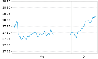 Chart F.Tem.Inv.Fds-Templ.Euroland Namens-Ant. A Ydis. - 1 Woche