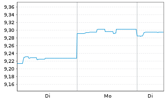 Chart Fr.Temp.Inv.Fds -T.Gl.Bd Fd N-Ant. A MdisGBP o.N. - 1 Woche