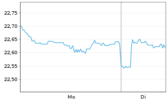 Chart Fr.Temp.Inv.Fds-BRIC Fd Nam.-Ant. A (acc.) o.N. - 1 Woche