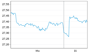 Chart Fr.Temp.Inv.Fds-BRIC Fd Nam.-Ant. A (acc.) EUR - 1 Woche
