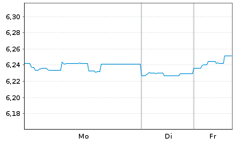 Chart Fr.Temp.Inv.Fds-T.Asian Bd Fd NA. A (Mdis.) o.N. - 1 Woche