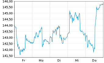 Chart MB Fund - Max Global Inhaber-Anteile B o.N. - 1 Week