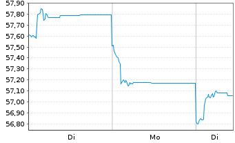 Chart Fr.Templ.Inv.Fds-India Fund Nam.-Ant. A acc. - 1 Woche