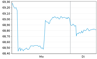 Chart Fr.Templ.Inv.Fds-India Fund Nam.-Ant. A acc.EUR - 1 Woche