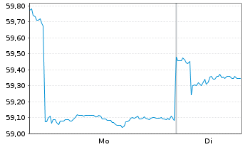 Chart Fr.Templ.Inv.Fds-Fran.India Fd - 1 Woche