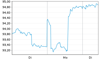 Chart abrdn SICAV I-Asia Pac.Sus.Eq. Actions A Acc GBP - 1 Woche