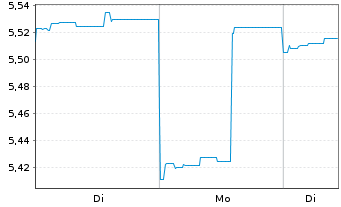 Chart abrdn SICAV I-Japanese Sus.Eq. Actions A Acc GBP - 1 Woche