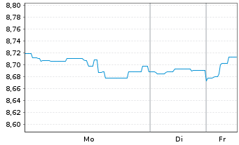 Chart AS SICAV I-Gl Innovation Equi. Act.N. A Acc GBP oN - 1 Woche