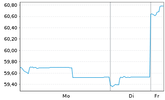 Chart abrdn SICAV I-Asian Sm. Comp. Actions A Acc USD - 1 Woche