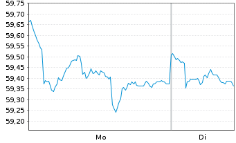 Chart abrdn SICAV I-Asian Sm. Comp. Actions A Acc GBP - 1 Woche