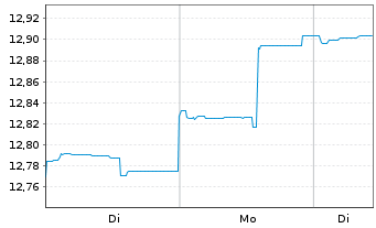 Chart abrdn SICAV I-Asia Pac.Sus.Eq. Actions A AInc USD - 1 Woche