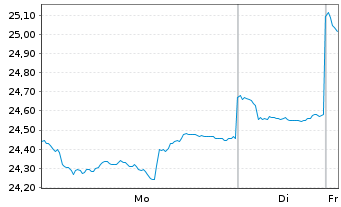 Chart abrdnSICAVI-All China Sust.Equ Actions A Acc USD - 1 Woche