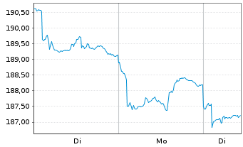 Chart abrdn SICAV I-Indian Equity Fd Actions A Acc USD - 1 Woche