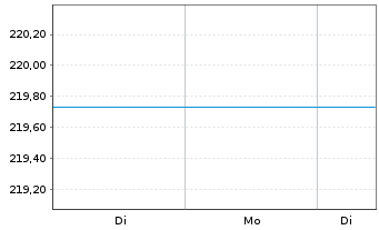 Chart Schroder ISF BIC Namensanteile A Acc. EUR o.N. - 1 Woche