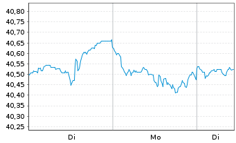 Chart G.Sachs Fds-GS Gl. Core Equity Base(USD)Cl.Acc. - 1 Woche