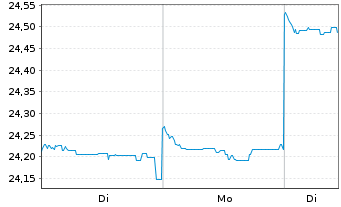 Chart GSF Fds-GS Asia Equity Ptf Reg. Sh.(USD)Acc.o.N. - 1 Woche