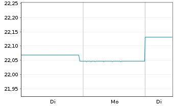 Chart GS Fds-GS Emerg.Mkts Debt Ptf Reg. Shs.Base Acc.oN - 1 Woche