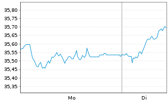 Chart G.Sachs Fds-GS Eur.CORE Equ.P. Reg. Sh.(EUR)Acc.oN - 1 Woche