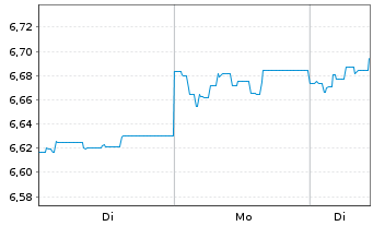 Chart Fr.Temp.Inv.Fds-T.Gl.Tot.Ret.Nam.Ant.A(Md)EUR o.N. - 1 Woche