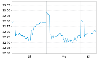 Chart G.Sachs Fds-GS Gl. Core Equity Shs.Base(USD)Close  - 1 Woche