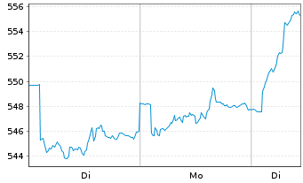 Chart Alken Fund-European Opportuni. Inh.-Anteile R o.N. - 1 Woche