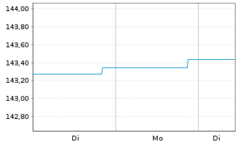 Chart DWS Inv.-Short Durat.Credit Inhaber-Anteile LC o.N - 1 Woche