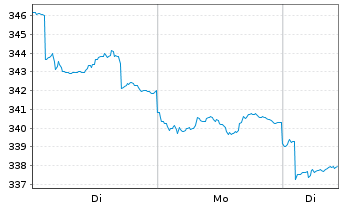 Chart Am.Fds-Am.-Fds.SBIFM Ind.Equ. Nam-Ant. A USD(C) oN - 1 Woche