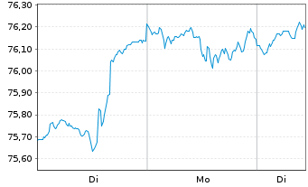 Chart Sigma Plus Dynamisch Inhaber-Anteile CF (A) o.N. - 1 Woche